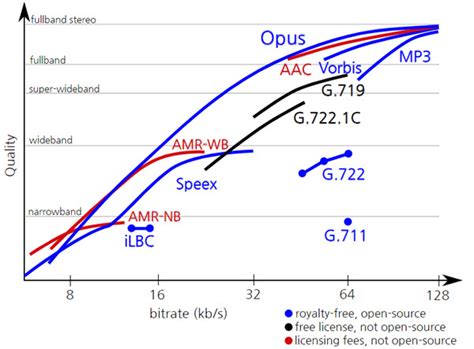 Assuming the same source AND assuming the quality of the source is impeccable. . Ac3 vs opus
